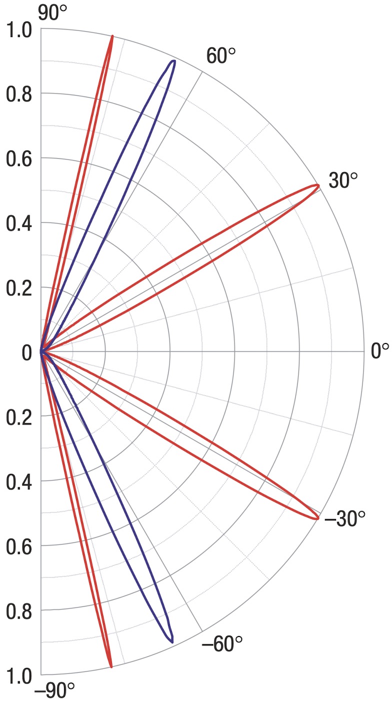Angular transmission in bilayer graphene