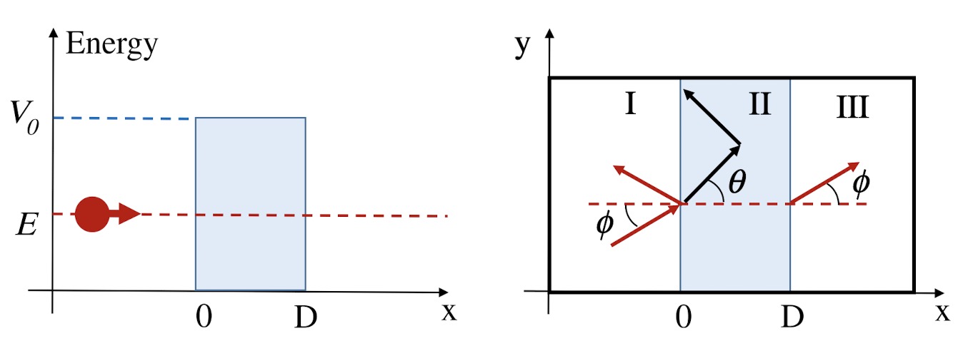 Potential barrier and incidence angles
