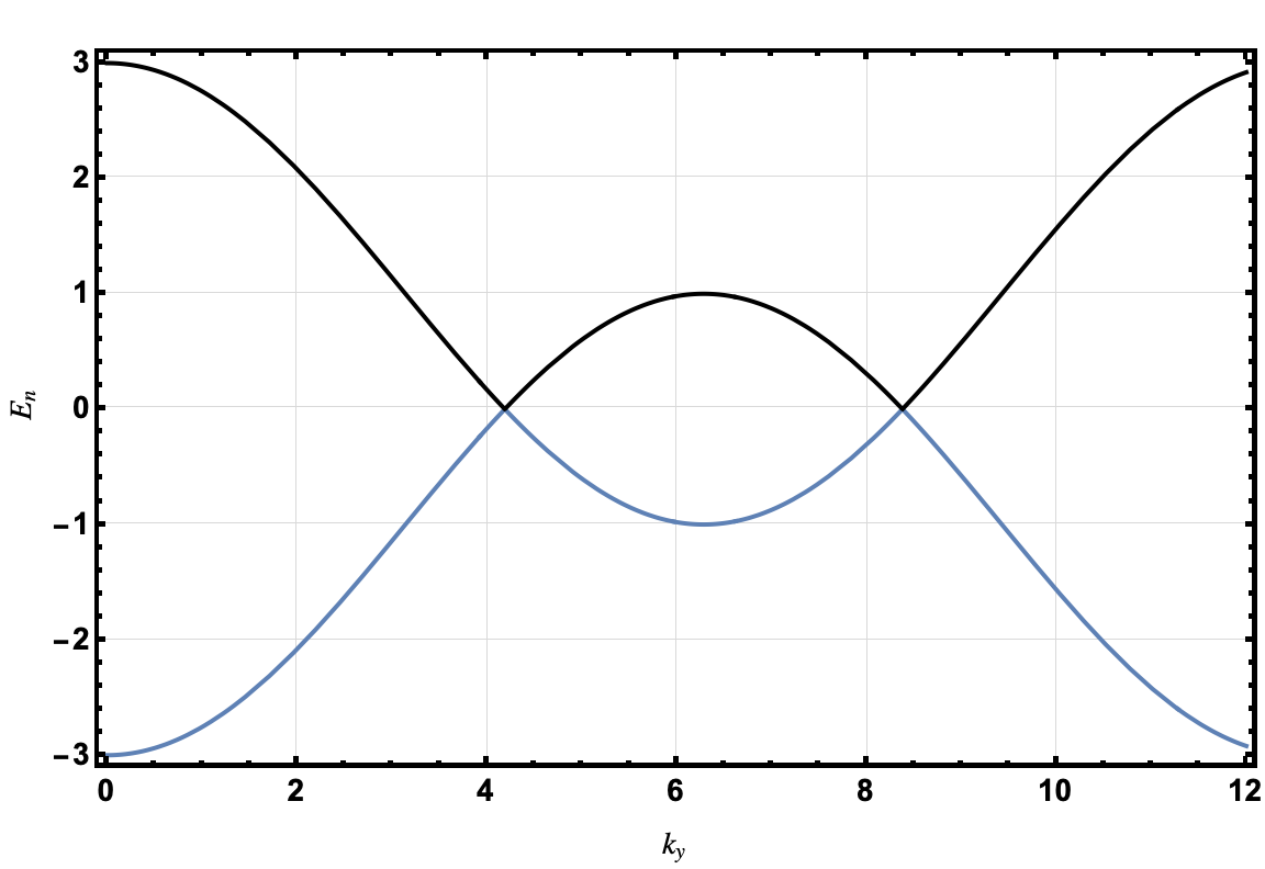 Linear spectrum of monolayer graphene