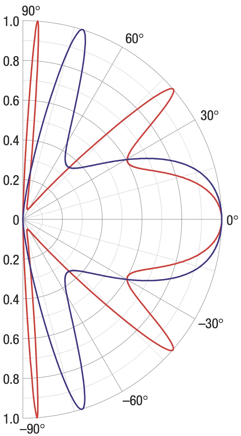 Angular transmission in monolayer graphene